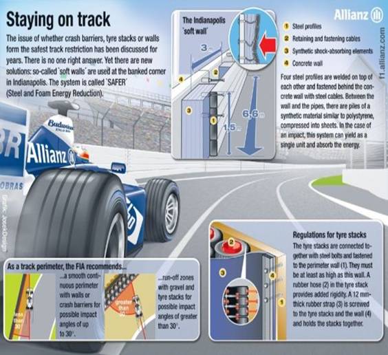 F1 Track Design and Safety